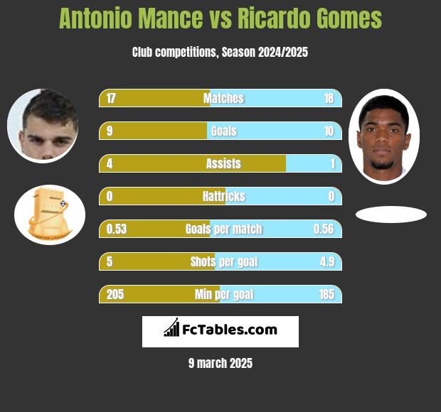 Antonio Mance vs Ricardo Gomes h2h player stats