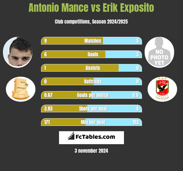 Antonio Mance vs Erik Exposito h2h player stats