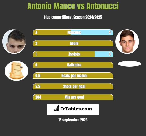 Antonio Mance vs Antonucci h2h player stats