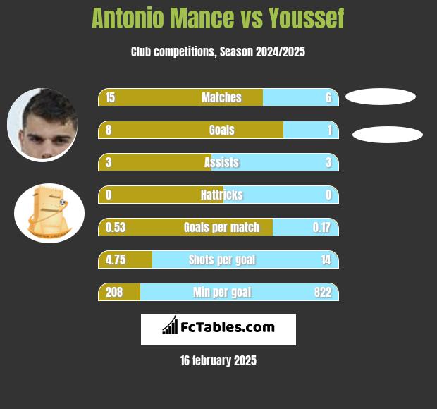 Antonio Mance vs Youssef h2h player stats