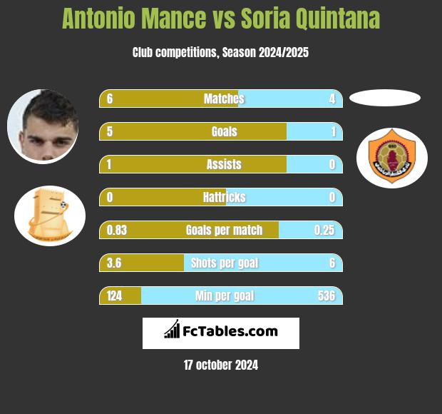 Antonio Mance vs Soria Quintana h2h player stats