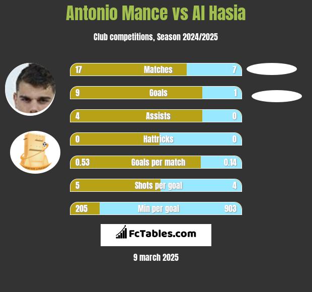 Antonio Mance vs Al Hasia h2h player stats