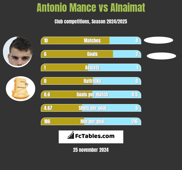 Antonio Mance vs Alnaimat h2h player stats