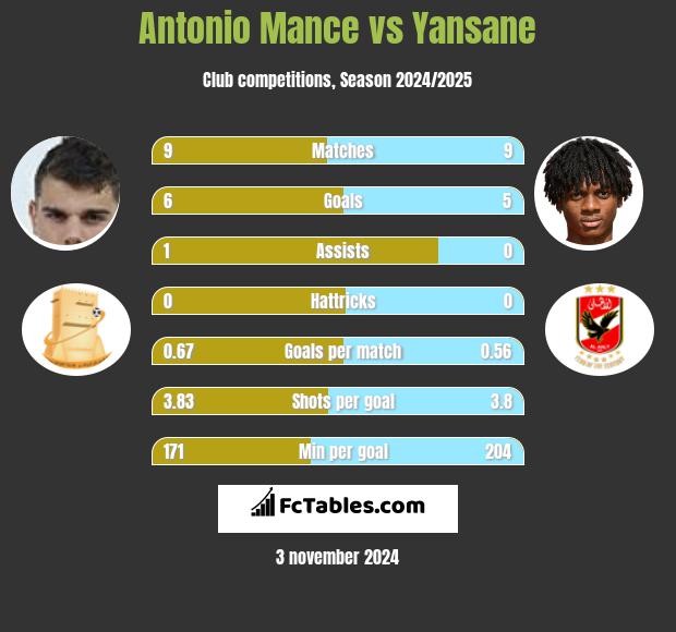 Antonio Mance vs Yansane h2h player stats