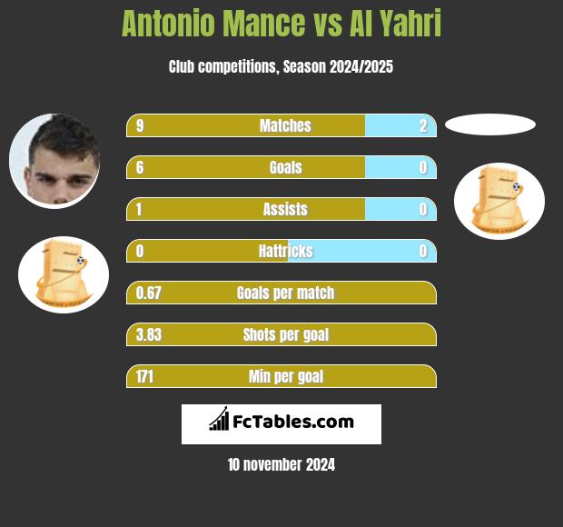 Antonio Mance vs Al Yahri h2h player stats