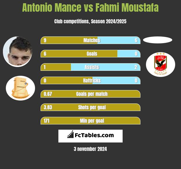 Antonio Mance vs Fahmi Moustafa h2h player stats