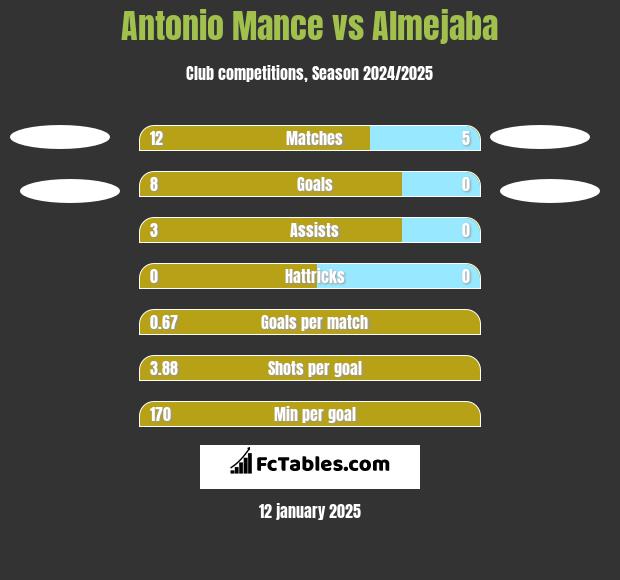 Antonio Mance vs Almejaba h2h player stats