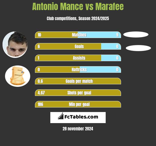 Antonio Mance vs Marafee h2h player stats