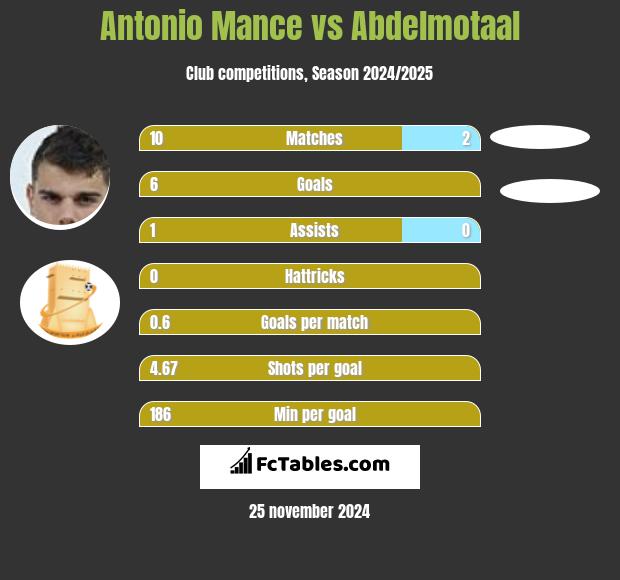 Antonio Mance vs Abdelmotaal h2h player stats