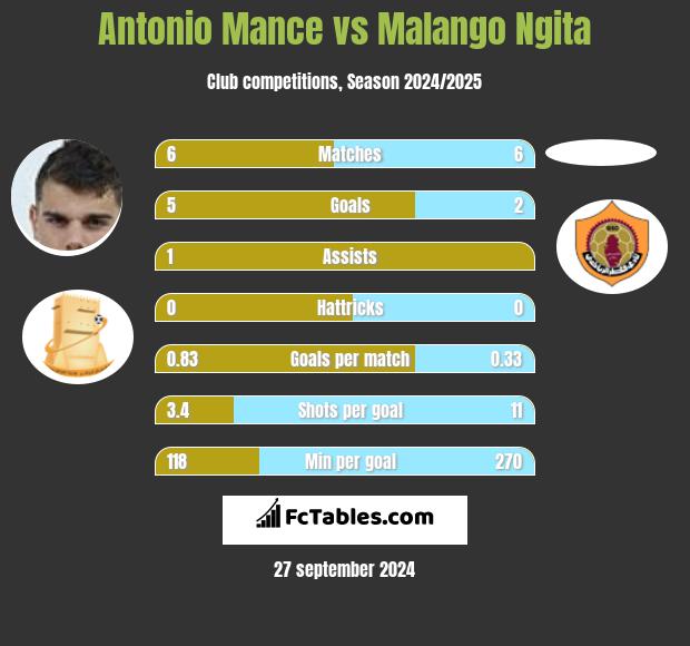 Antonio Mance vs Malango Ngita h2h player stats