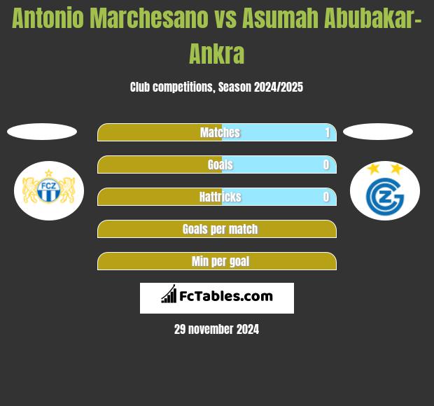 Antonio Marchesano vs Asumah Abubakar-Ankra h2h player stats