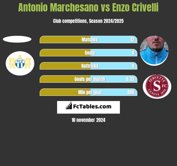 Antonio Marchesano vs Enzo Crivelli h2h player stats