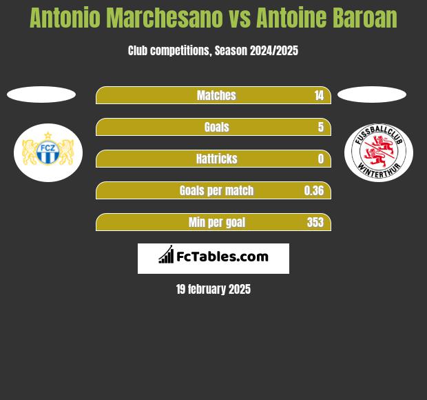 Antonio Marchesano vs Antoine Baroan h2h player stats