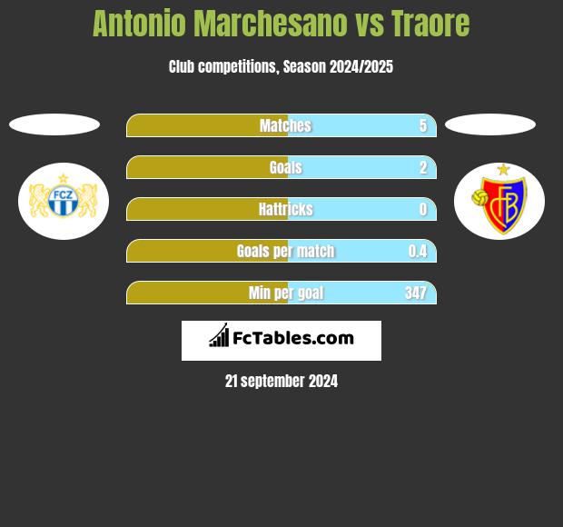 Antonio Marchesano vs Traore h2h player stats