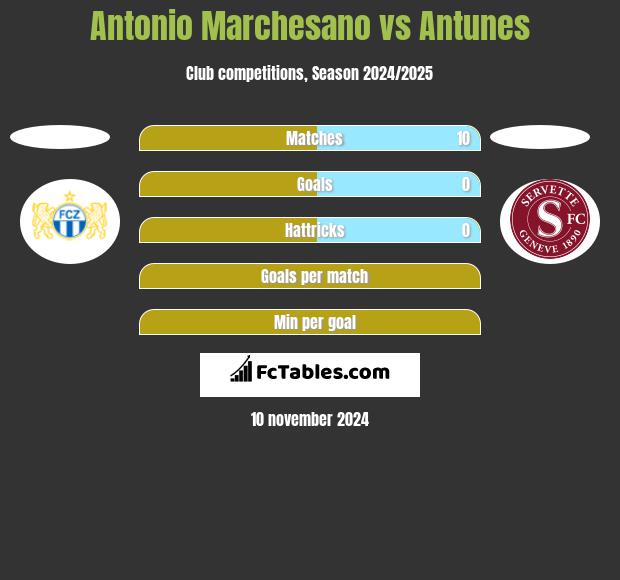 Antonio Marchesano vs Antunes h2h player stats