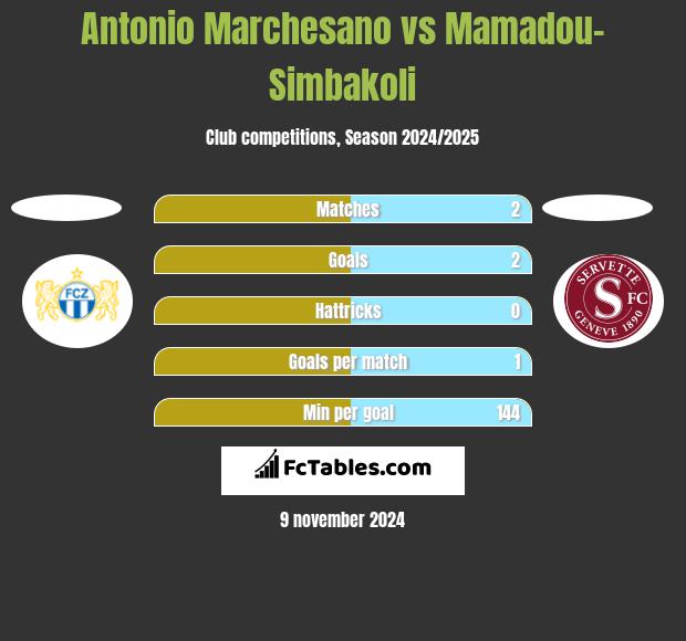 Antonio Marchesano vs Mamadou-Simbakoli h2h player stats