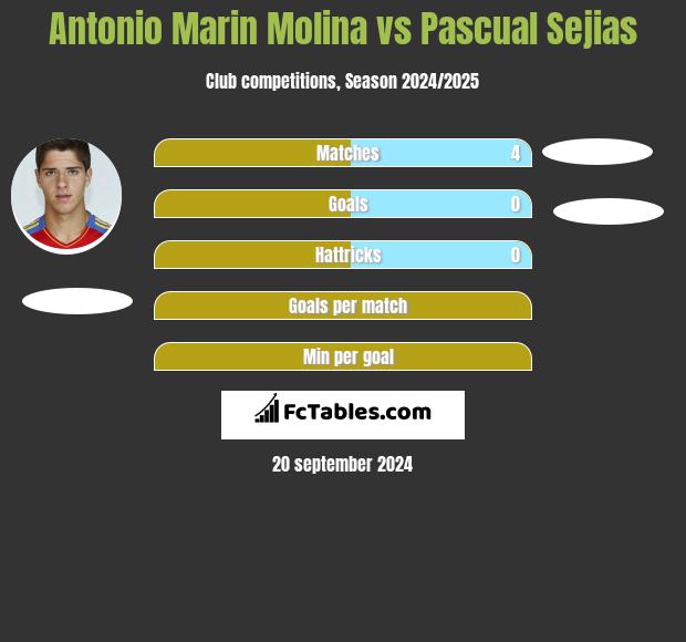 Antonio Marin Molina vs Pascual Sejias h2h player stats