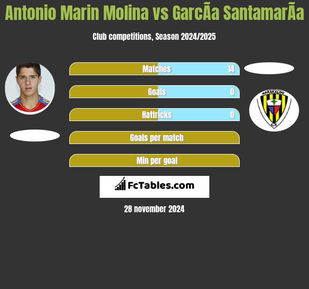 Antonio Marin Molina vs GarcÃ­a SantamarÃ­a h2h player stats