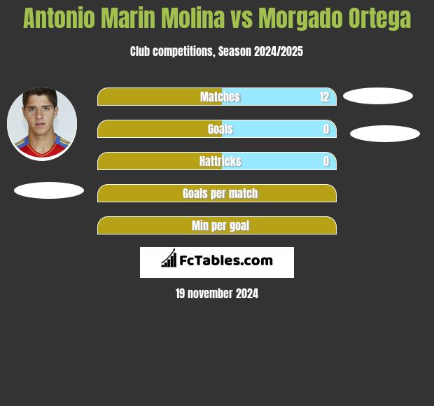 Antonio Marin Molina vs Morgado Ortega h2h player stats