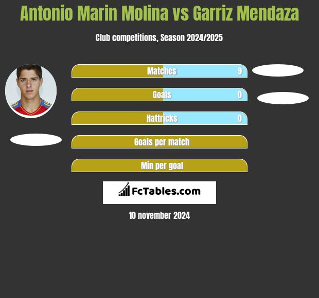 Antonio Marin Molina vs Garriz Mendaza h2h player stats