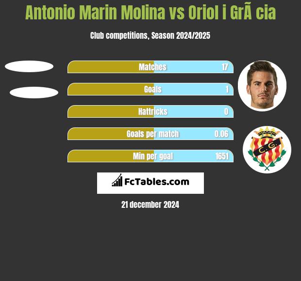 Antonio Marin Molina vs Oriol i GrÃ cia h2h player stats