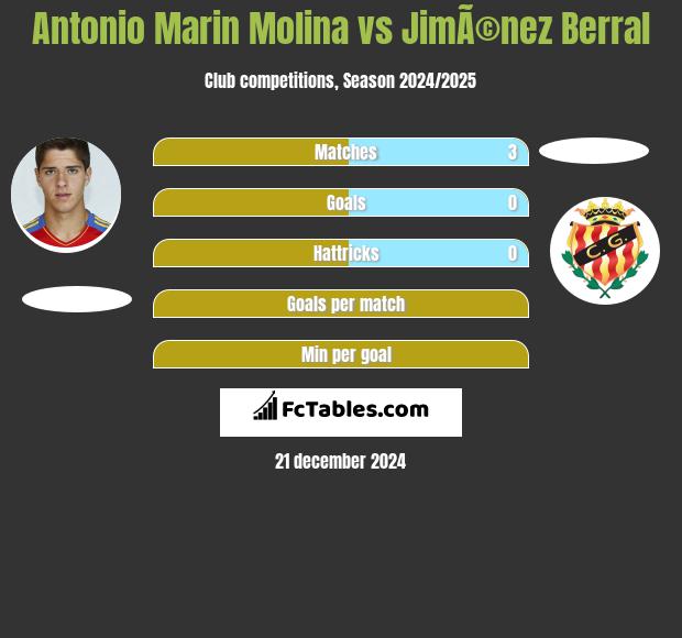 Antonio Marin Molina vs JimÃ©nez Berral h2h player stats