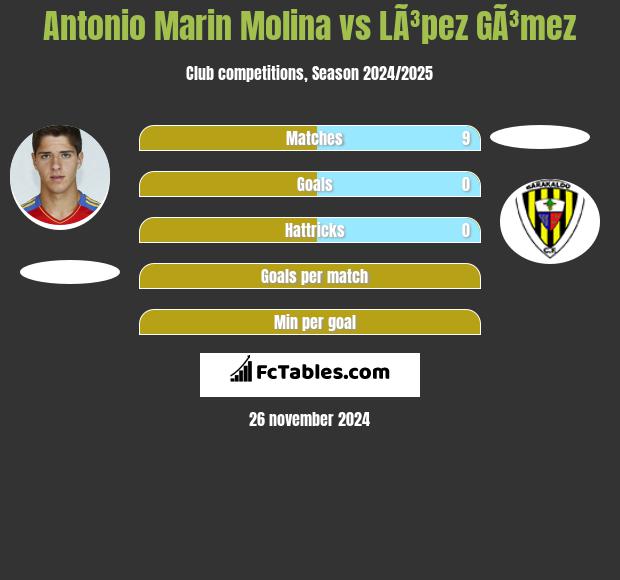 Antonio Marin Molina vs LÃ³pez GÃ³mez h2h player stats