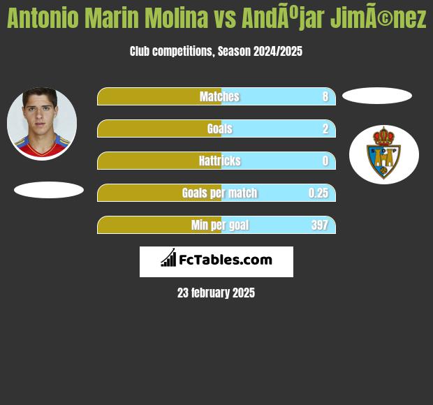 Antonio Marin Molina vs AndÃºjar JimÃ©nez h2h player stats