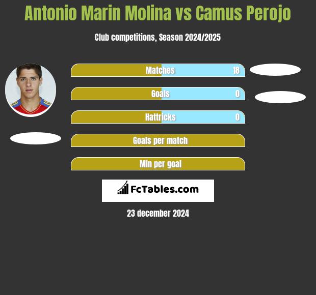 Antonio Marin Molina vs Camus Perojo h2h player stats