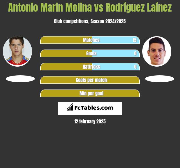 Antonio Marin Molina vs Rodríguez Laínez h2h player stats