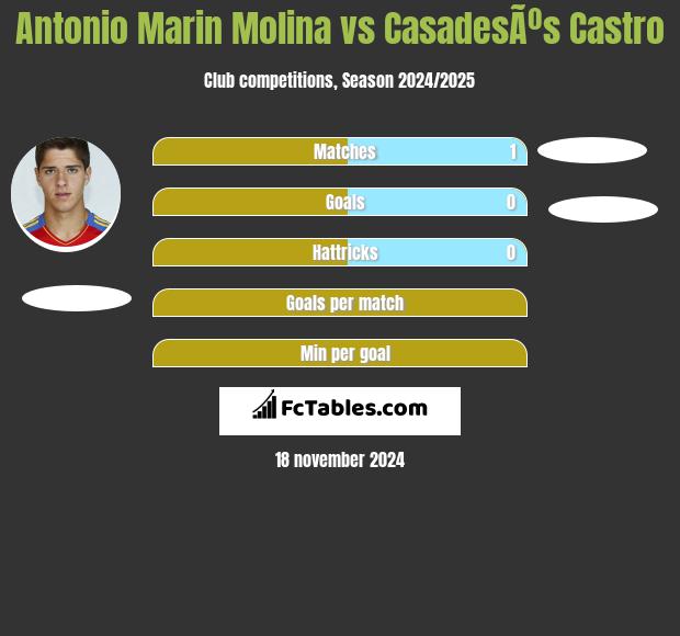 Antonio Marin Molina vs CasadesÃºs Castro h2h player stats