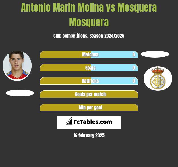 Antonio Marin Molina vs Mosquera Mosquera h2h player stats