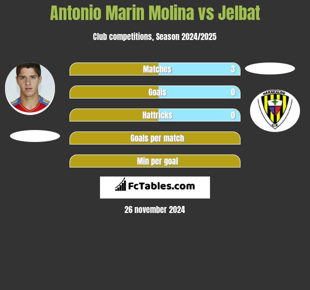 Antonio Marin Molina vs Jelbat h2h player stats