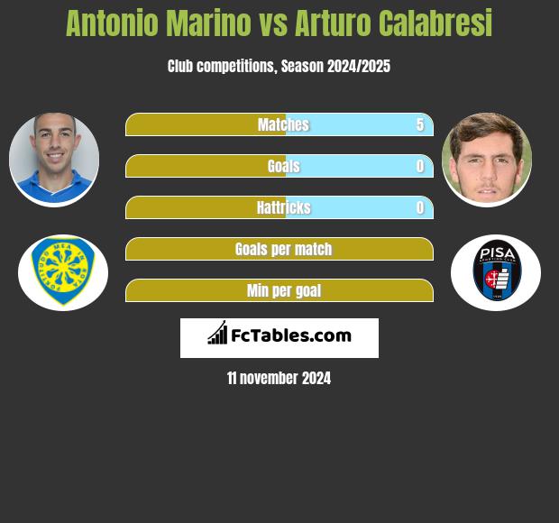 Antonio Marino vs Arturo Calabresi h2h player stats