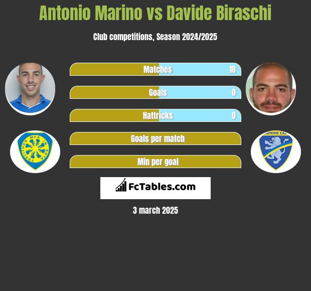 Antonio Marino vs Davide Biraschi h2h player stats