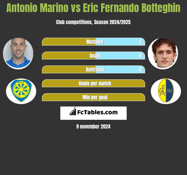 Antonio Marino vs Eric Fernando Botteghin h2h player stats