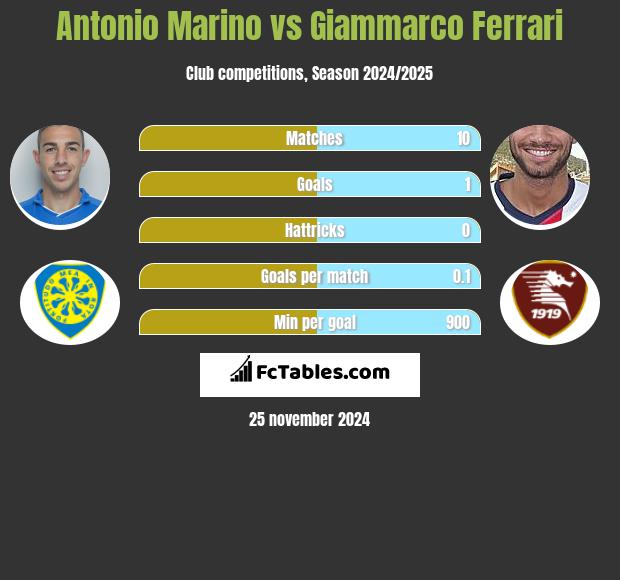 Antonio Marino vs Giammarco Ferrari h2h player stats