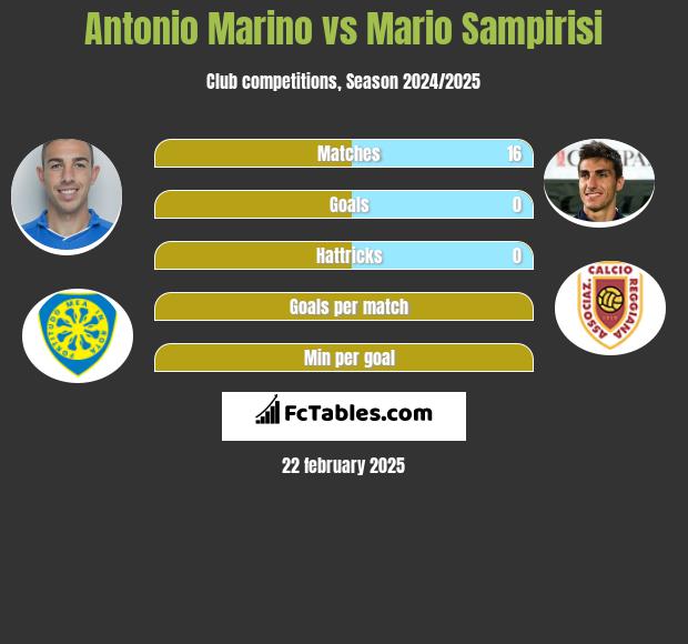 Antonio Marino vs Mario Sampirisi h2h player stats