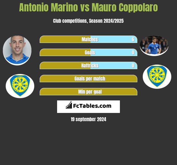 Antonio Marino vs Mauro Coppolaro h2h player stats