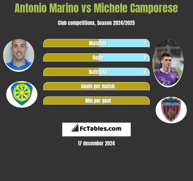 Antonio Marino vs Michele Camporese h2h player stats