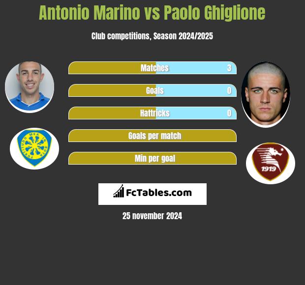 Antonio Marino vs Paolo Ghiglione h2h player stats