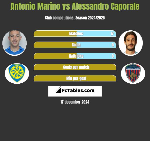 Antonio Marino vs Alessandro Caporale h2h player stats