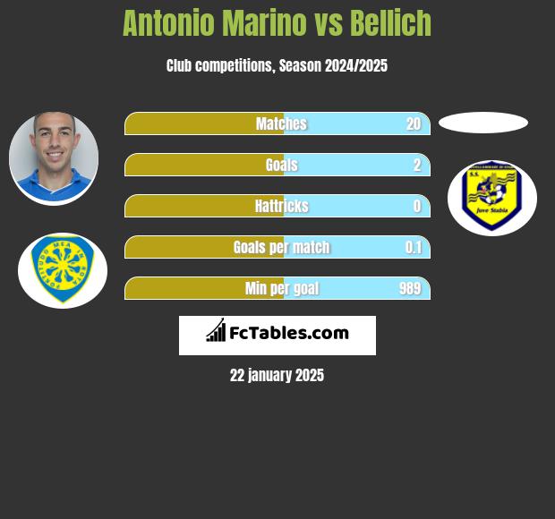 Antonio Marino vs Bellich h2h player stats