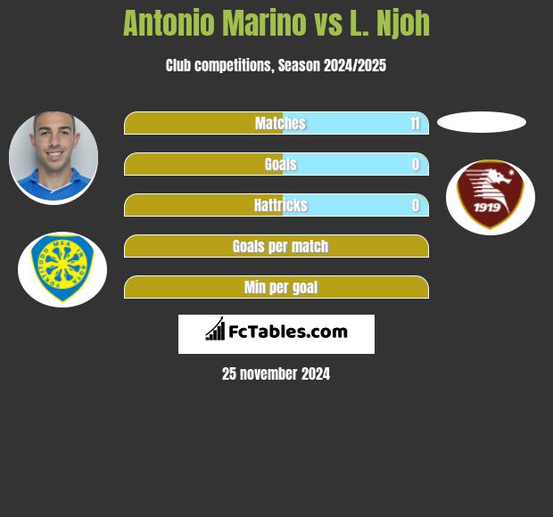 Antonio Marino vs L. Njoh h2h player stats