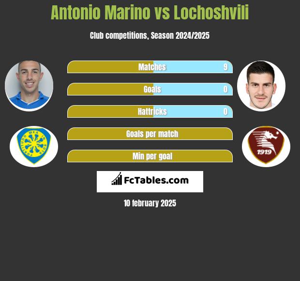 Antonio Marino vs Lochoshvili h2h player stats