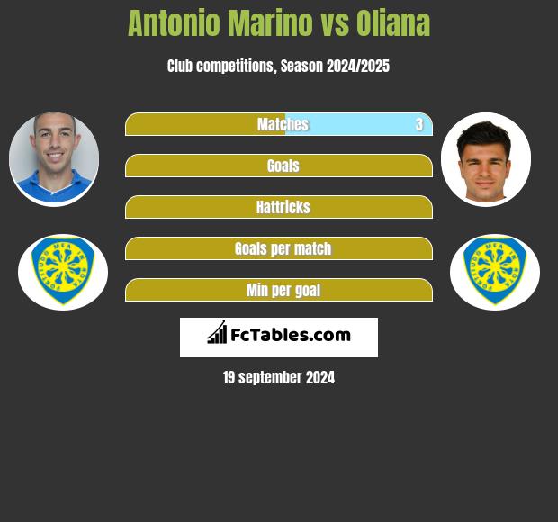 Antonio Marino vs Oliana h2h player stats