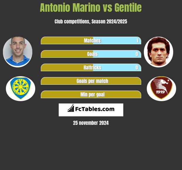 Antonio Marino vs Gentile h2h player stats