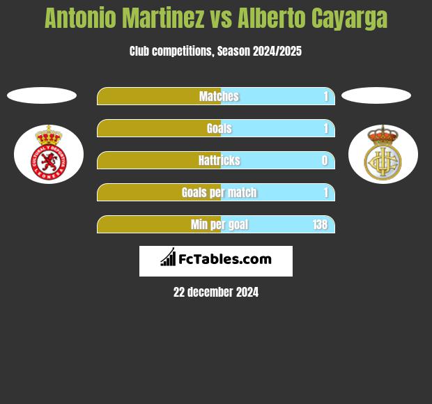 Antonio Martinez vs Alberto Cayarga h2h player stats