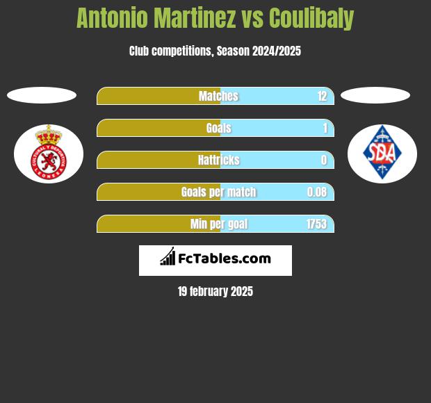 Antonio Martinez vs Coulibaly h2h player stats