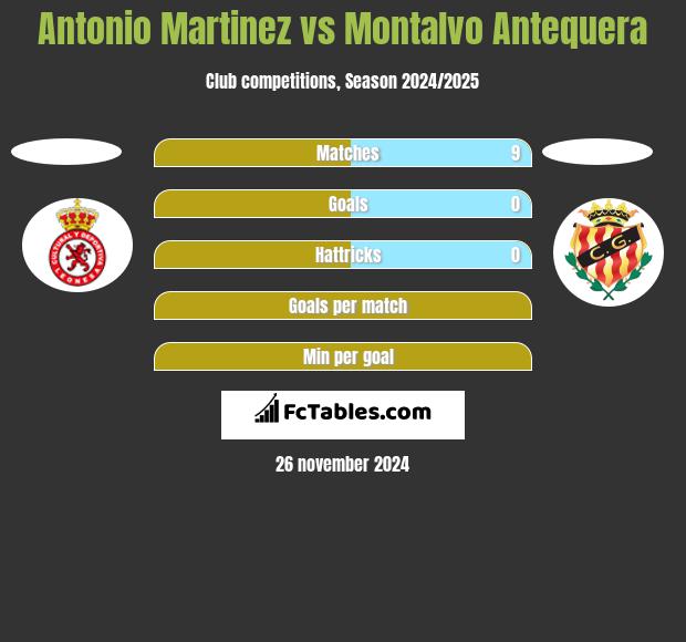 Antonio Martinez vs Montalvo Antequera h2h player stats